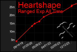 Total Graph of Heartshape