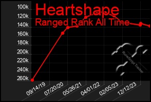 Total Graph of Heartshape