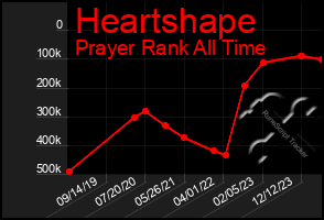 Total Graph of Heartshape