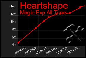 Total Graph of Heartshape