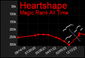Total Graph of Heartshape