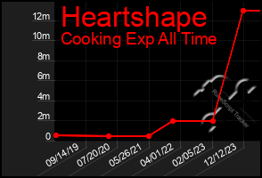 Total Graph of Heartshape