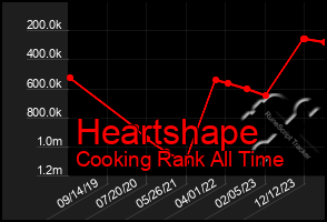 Total Graph of Heartshape