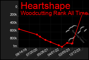 Total Graph of Heartshape