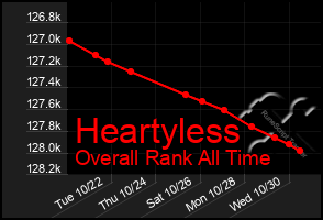 Total Graph of Heartyless