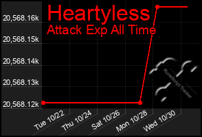 Total Graph of Heartyless