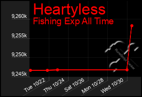 Total Graph of Heartyless