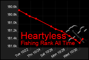 Total Graph of Heartyless