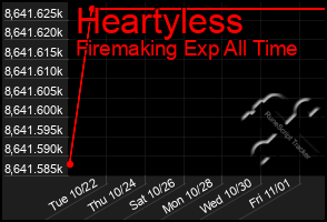 Total Graph of Heartyless