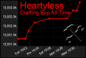 Total Graph of Heartyless