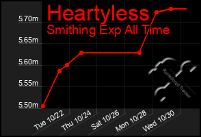 Total Graph of Heartyless