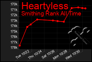 Total Graph of Heartyless