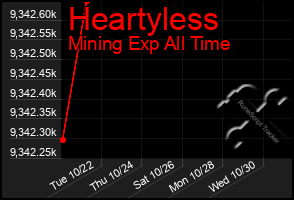 Total Graph of Heartyless