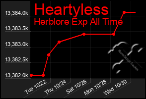 Total Graph of Heartyless