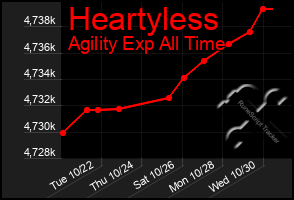 Total Graph of Heartyless