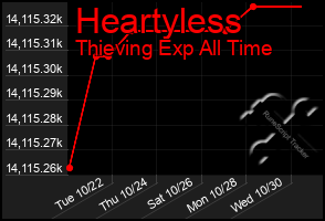 Total Graph of Heartyless