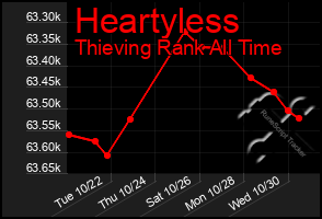 Total Graph of Heartyless