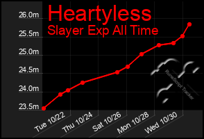 Total Graph of Heartyless