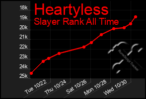 Total Graph of Heartyless