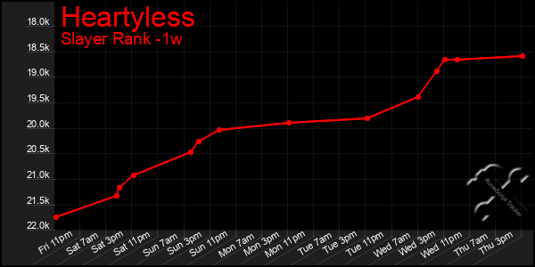 Last 7 Days Graph of Heartyless