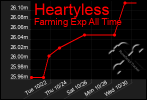 Total Graph of Heartyless