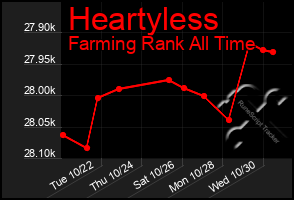 Total Graph of Heartyless