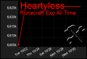 Total Graph of Heartyless