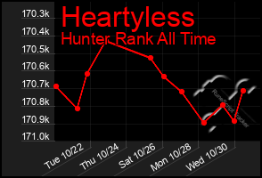 Total Graph of Heartyless