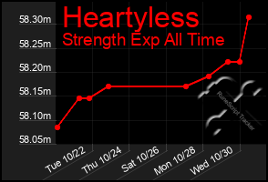 Total Graph of Heartyless