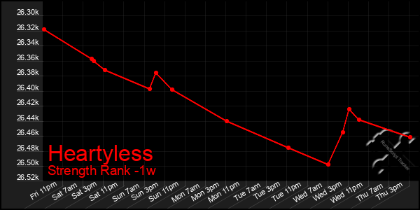 Last 7 Days Graph of Heartyless