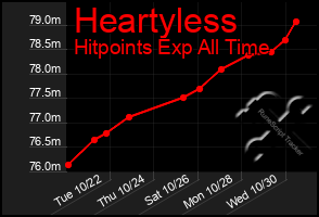 Total Graph of Heartyless