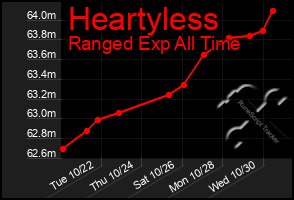 Total Graph of Heartyless