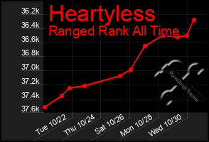 Total Graph of Heartyless