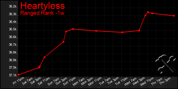 Last 7 Days Graph of Heartyless