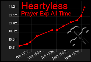 Total Graph of Heartyless