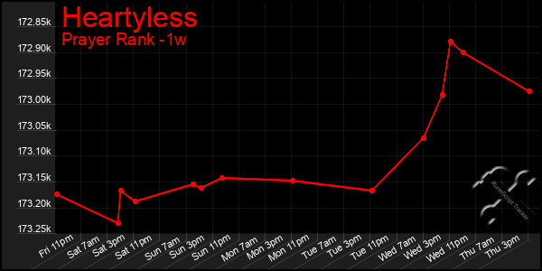 Last 7 Days Graph of Heartyless