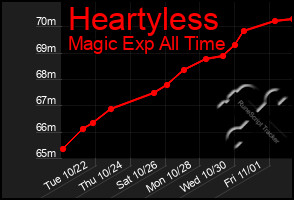 Total Graph of Heartyless