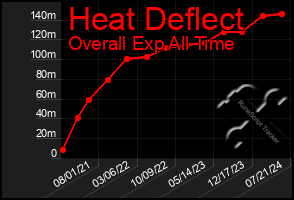 Total Graph of Heat Deflect