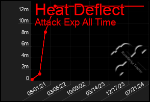 Total Graph of Heat Deflect