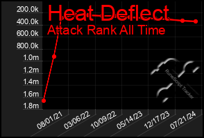 Total Graph of Heat Deflect