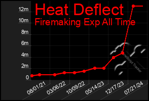 Total Graph of Heat Deflect