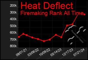 Total Graph of Heat Deflect