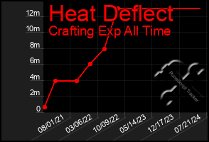 Total Graph of Heat Deflect