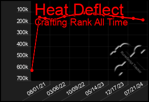 Total Graph of Heat Deflect