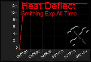 Total Graph of Heat Deflect