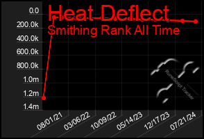 Total Graph of Heat Deflect