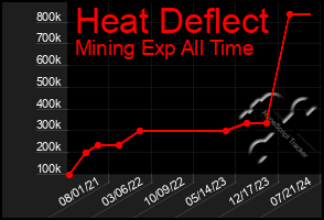 Total Graph of Heat Deflect