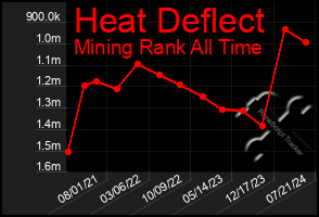 Total Graph of Heat Deflect