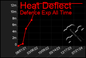 Total Graph of Heat Deflect