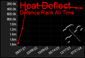 Total Graph of Heat Deflect